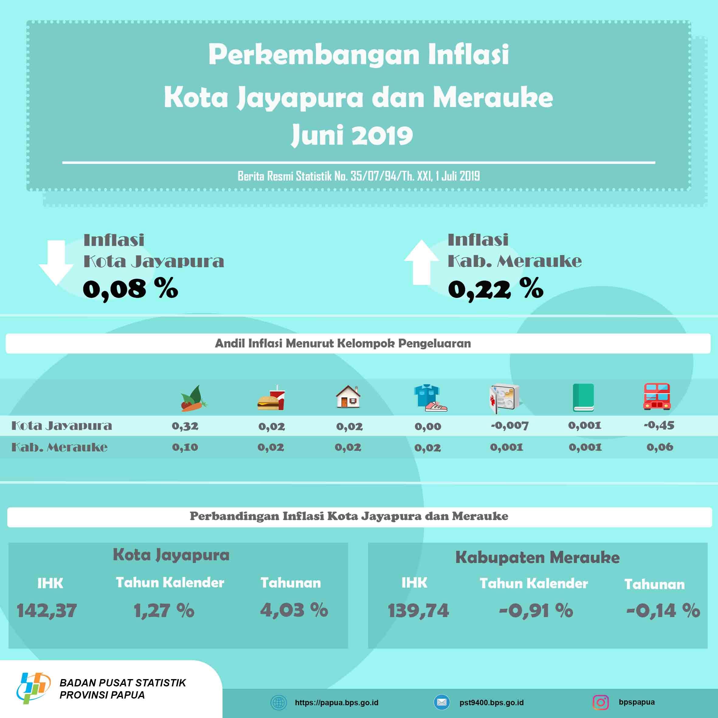 Perkembangan Indeks Harga Konsumen/Inflasi Kota Jayapura dan Merauke Bulan Juni 2019