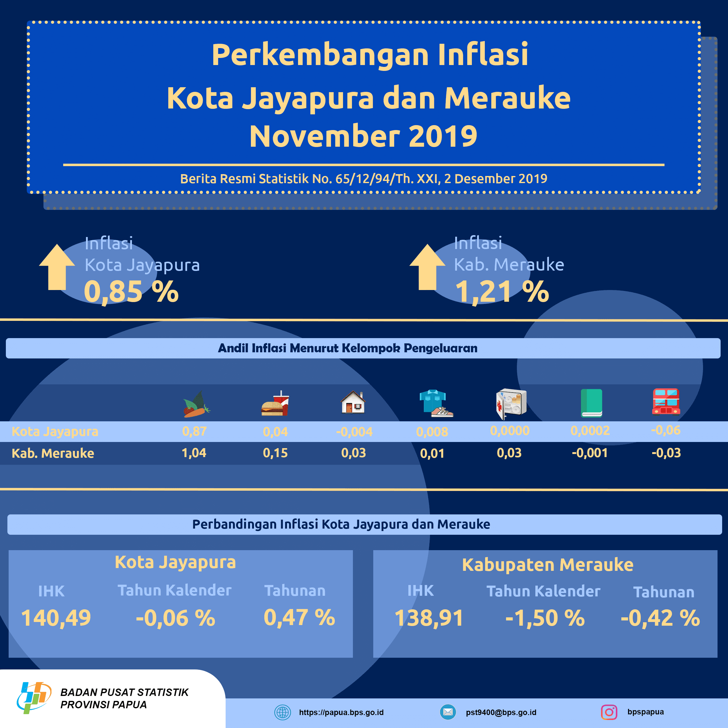 Perkembangan Indeks Harga Konsumen/Inflasi Kota Jayapura dan Merauke Bulan November 2019