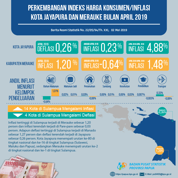 Perkembangan Indeks Harga Konsumen/Inflasi Kota Jayapura dan Merauke Bulan April 2019